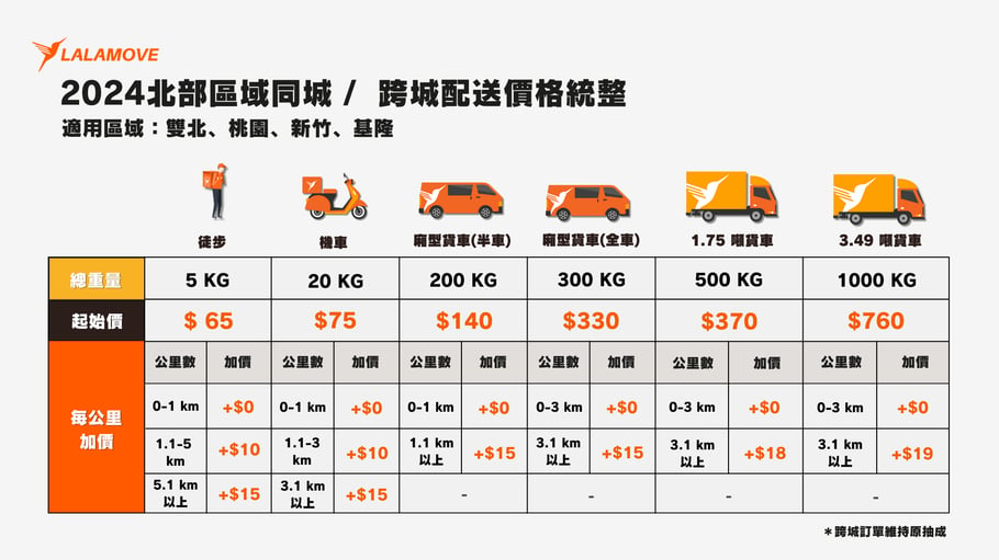 各車型里程 _TPE (new)