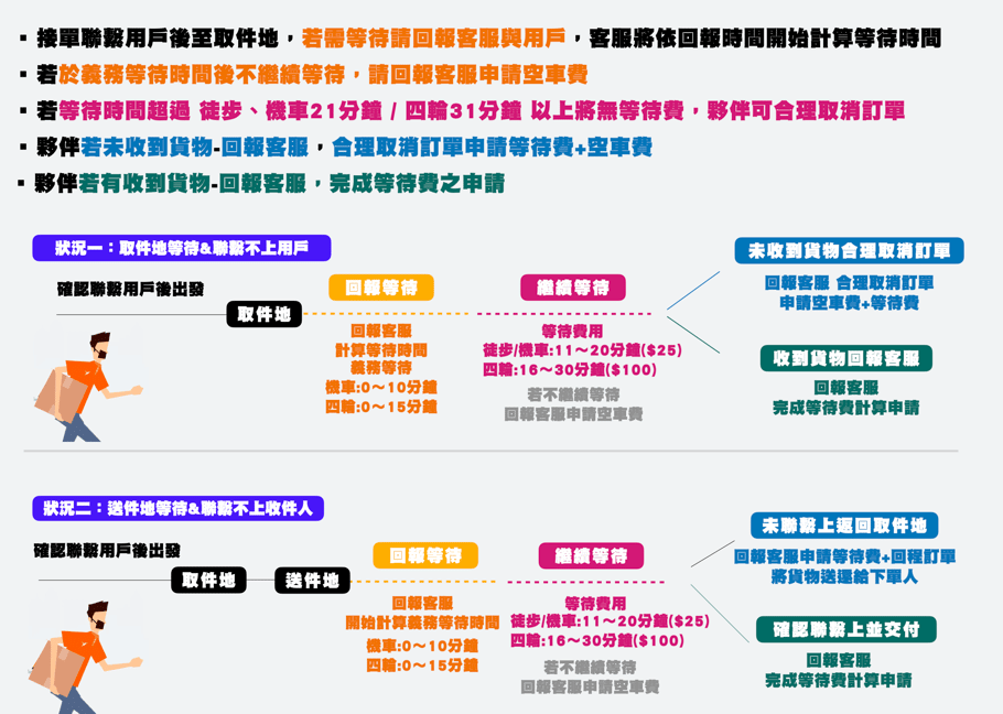 Lalamove司機夥伴_等待費申請02