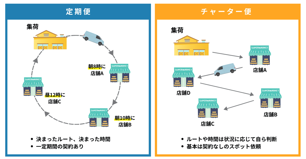 定期便とチャーター便を比較した画像