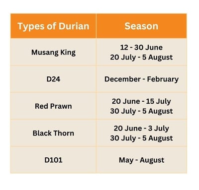 Durian Season Timetable