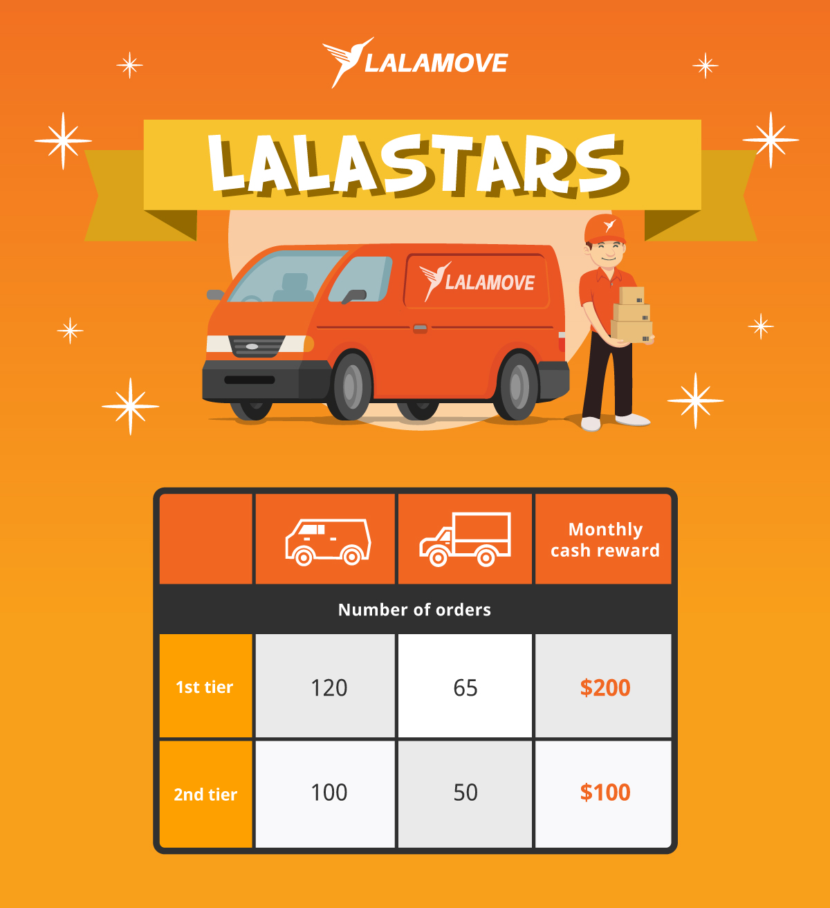 Lalamove - Van and Lorry Lalastars Programme