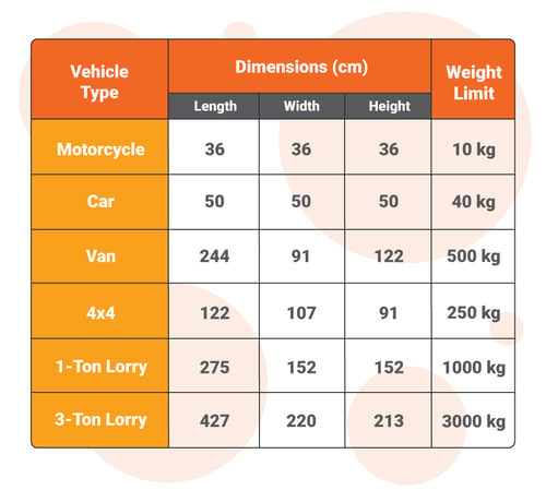 Before You Deliver 3 Tips To Select The Right Vehicle For Cheaper And Time Efficient Delivery