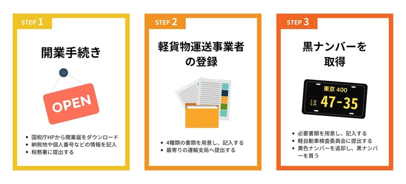 軽貨物ドライバーとして開業するときの流れ