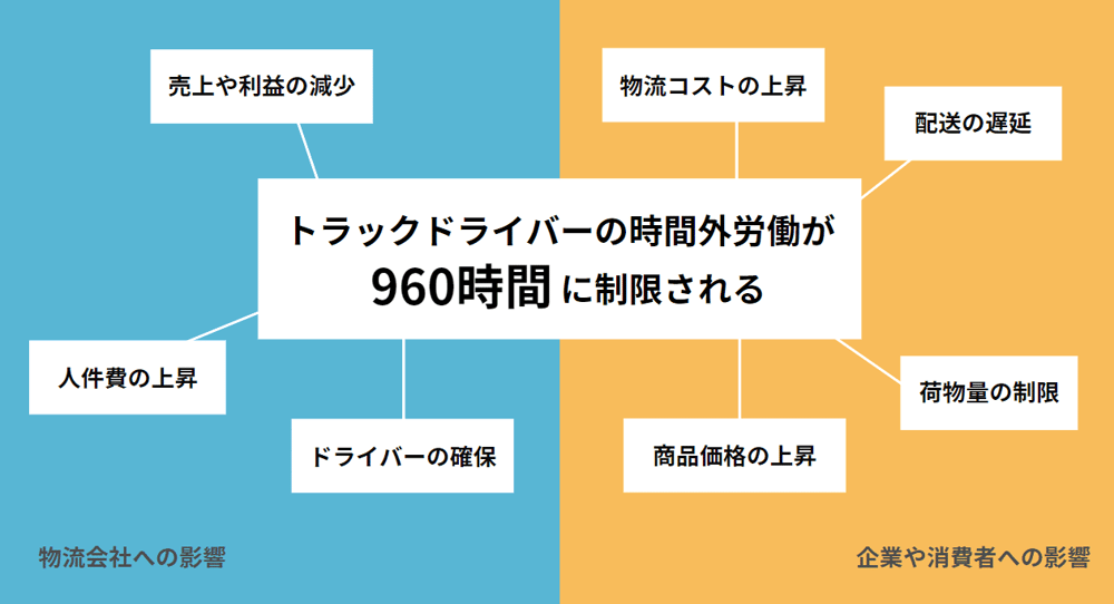 2024年物流問題が及ぼしている影響は企業から消費者まで広域に及ぶ