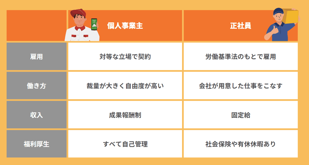 軽貨物ドライバーの仕事で、個人事業主と正社員で働く場合の条件や環境の違い