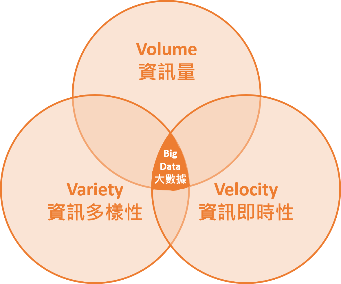 帶你簡單認識大數據、三大特性與四大分析步驟，一次搞懂不困難！ 2858